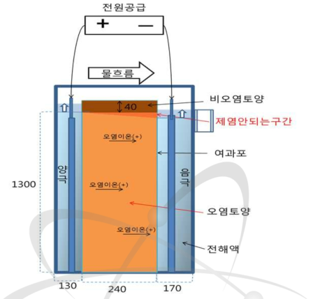 동전기 토양셀 내 표토 덮기