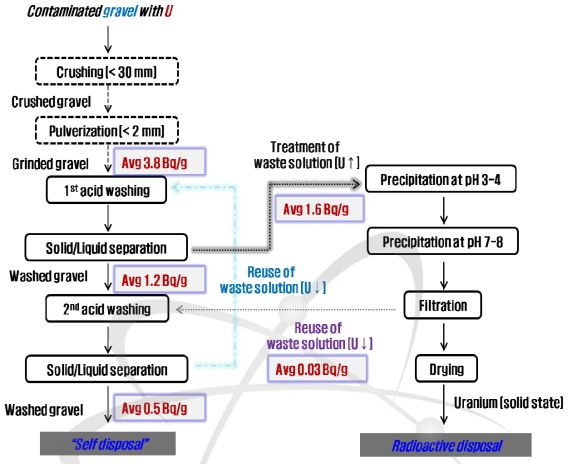 우라늄 오염자갈 세척공정