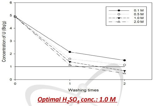 황산용액 몰농도 당 세척 후 자갈 잔류농도