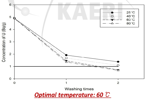 황산용액 온도에 대한 세척 후 자갈 잔류농도