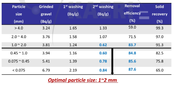 자갈분쇄입자 크기 당 세척 후 자갈 잔류농도