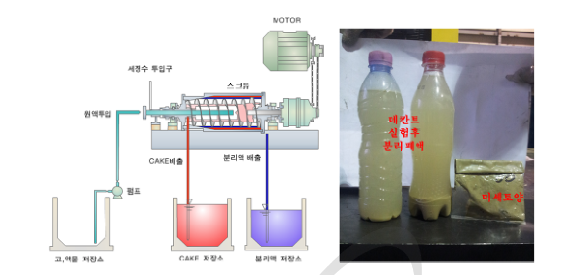 스크루 테칸트 구조 및 실험 후 분리된 폐액