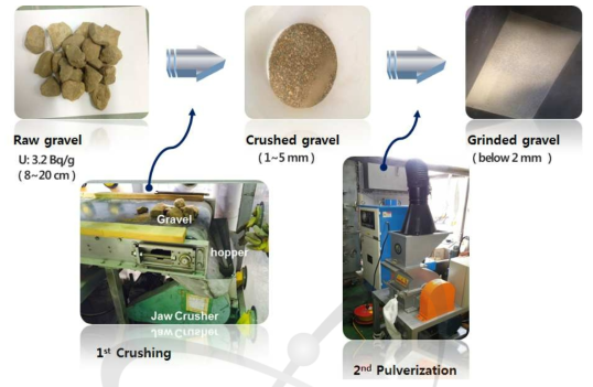 우라늄 오염자갈 파쇄 및 분쇄 공정