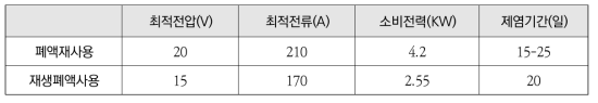 전력감소 위한 동전기 최적 전압 및 전류 도출