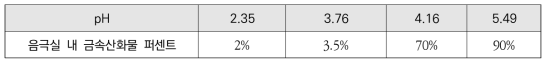 pH에 따른 금속산화물 발생량 측정실험 결과