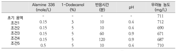 Alamine 336을 이용한 용매추출 실험조건과 추출 후 수층의 우라늄 농도