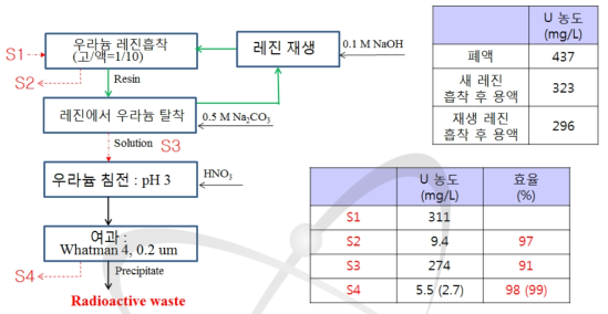 S950을 이용한 우라늄의 흡착과 탈착, 탈착된 우라늄의 침전과 사용된 수지의 재생 공정도 및 각 공정들의 효율