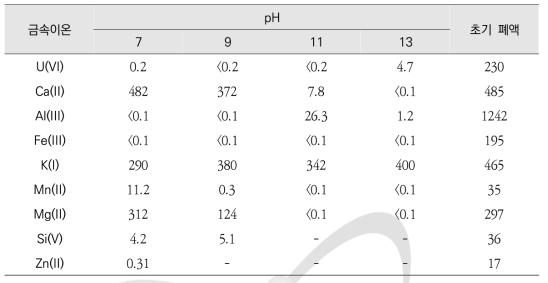 pH 변화에 따른 처리용액 내 잔류금속 농도(mg/L) 측정 결과