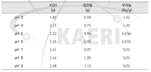 자갈세척폐액의 pH를 3∼9로 조절한 후 침전물 무게와 용액 내 우라늄 농도