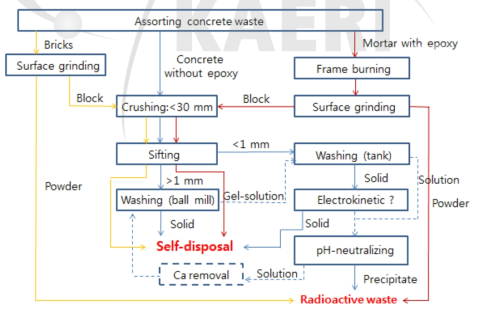 콘크리트 폐기물 특성별 처리공정도