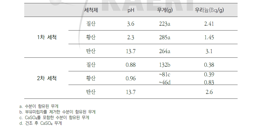 세척제 종류에 따른 pH와 잔류 무게 및 우라늄 농도