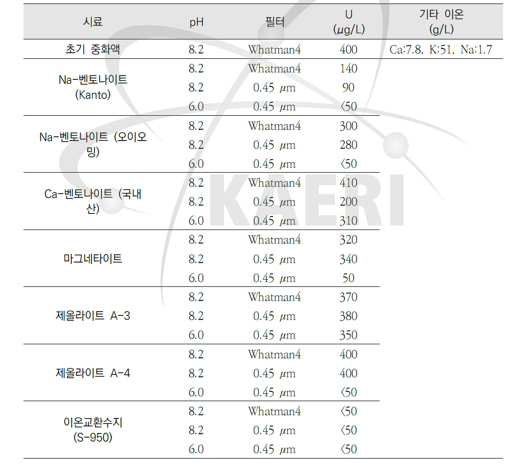 자갈 세척 중화액에 첨가한 첨가제에 따른 우라늄 농도 변화