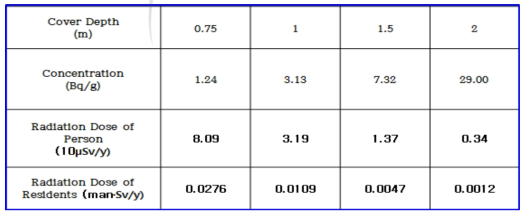복토층 깊이에 따른 방사선 피폭선량 및 우라늄 허용농도