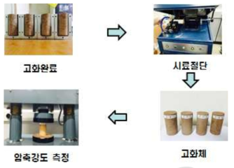 압축강도 측정