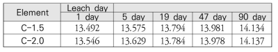 시멘트 고화체의 침출시험 측정 결과