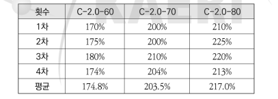 시멘트 고화 시료 (C-2.0) 유동성 실험결과