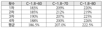 시멘트 고화 시료 (C-1.8) 유동성 실험결과