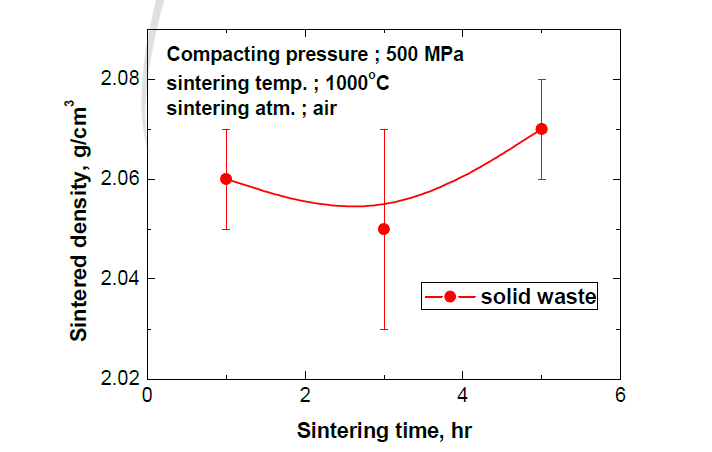 소결시간에 따른 소결밀도