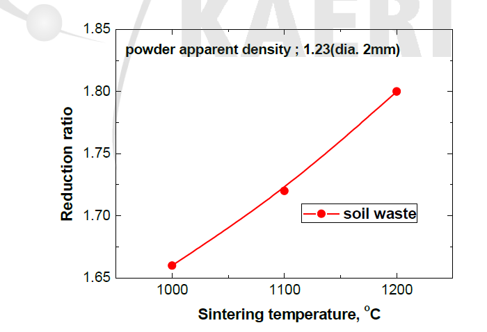 소결온도에 따른 감용비