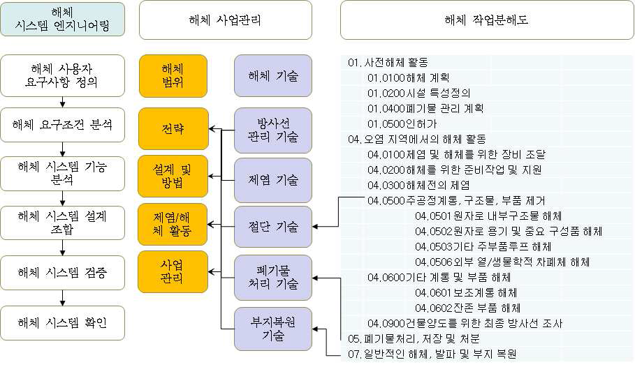 해체 시스템엔지니어링의 구조, 해체 사업관리 범위 및 기술, 해체 작업분해도 관계