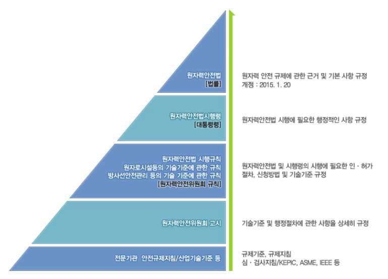 소관법령 및 기술기준 체계도