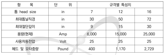 아크 소(Arc Saw) 기술기준