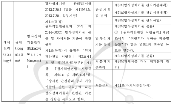 해체 전략 단계의 방사선폐기물 관리 법령