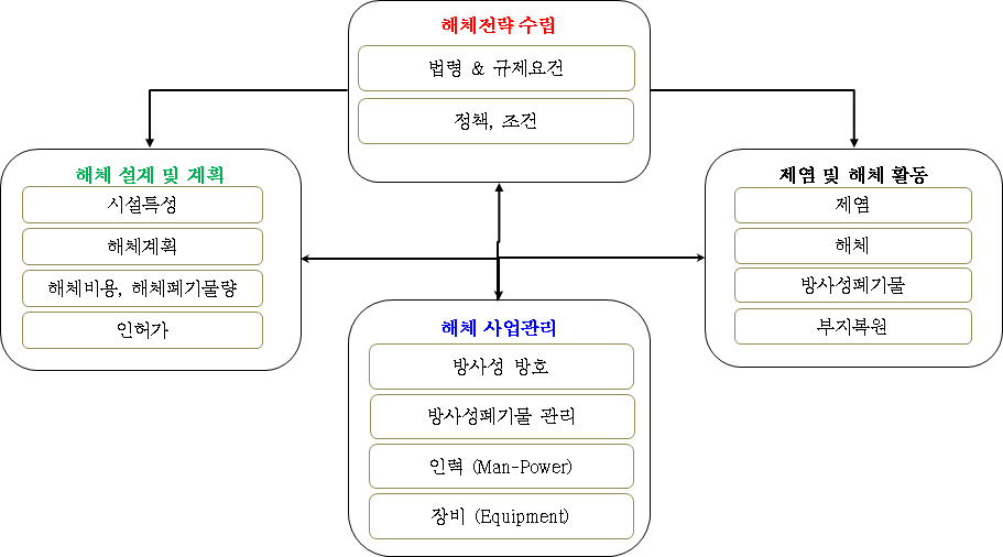 해체절차 소관 법령과 기술기준 체계와의 연계 관계