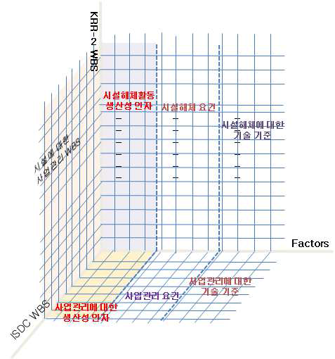 해체사업관리에서 3D-Factors 형태의 정보구조