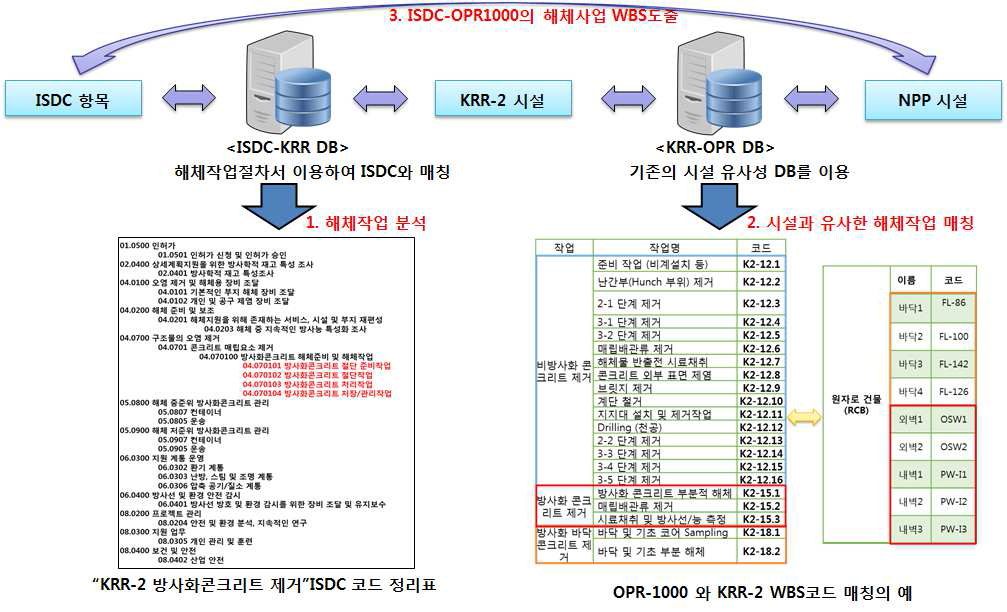 해체사업 WBS 도출 메커니즘