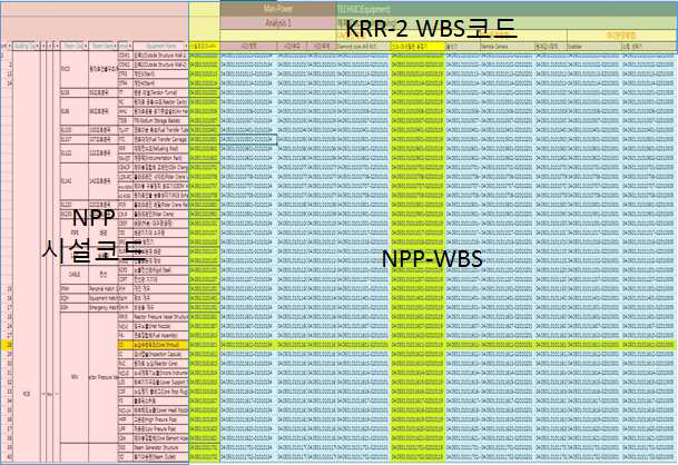 NPP 시설코드와 KRR-2 WBS코드가 혼합된 매트릭스 구조