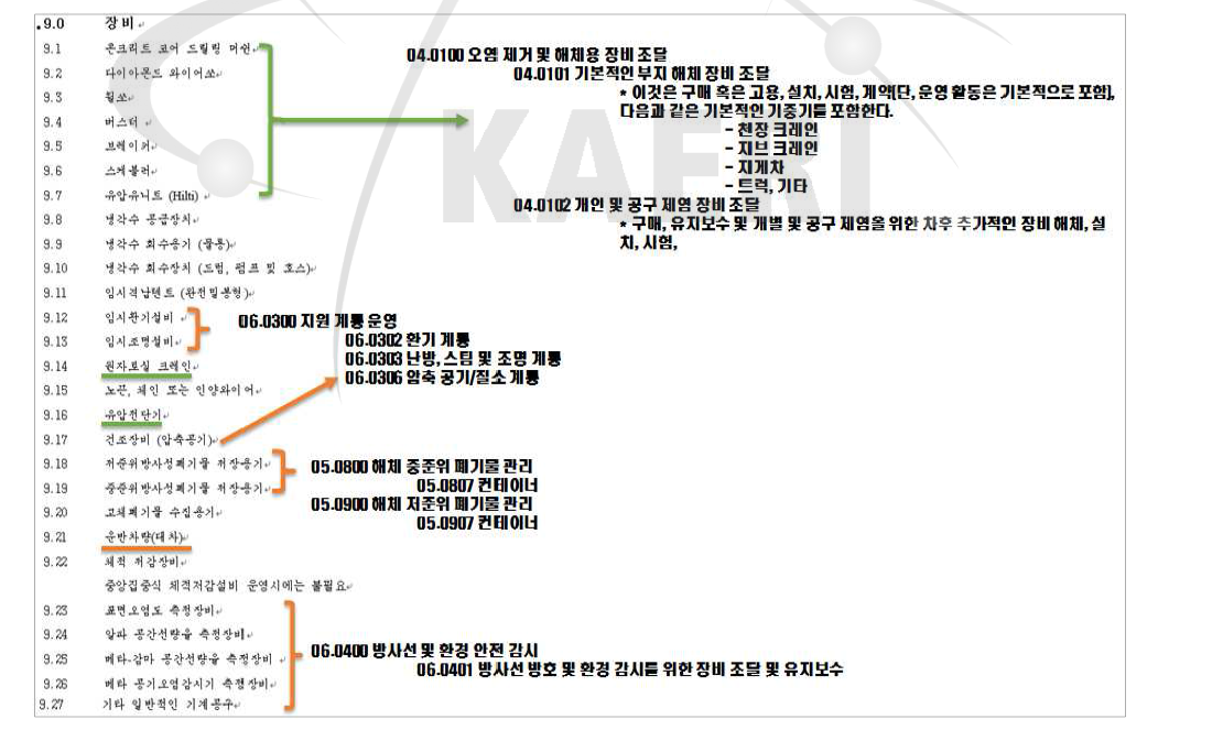 방사화콘크리트 제거’장비에서 ISDC항목 도출