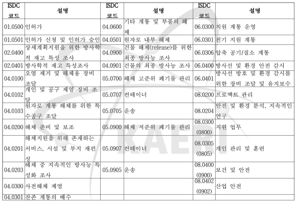 ‘회전시료조사대 제거‘ ISDC-WBS(KRR-2) 매칭표