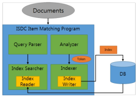 ISDC 매칭 프로그램의 컴포넌트