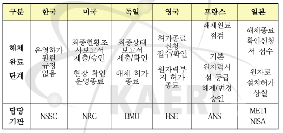 해체 종료단계 제출서류 및 주요내용