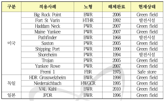 해체 완료된 원전의 부지 재이용 현황