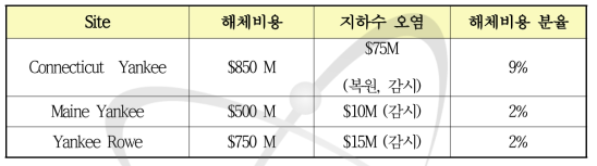 지하수 및 부지복원에 소요되는 해체비용 비율