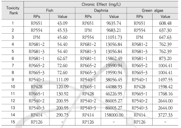 모화합물 iopromide(IPM) 및 14종의 감마선 분해산물의 어류, 물벼룩종 및 조류에 대한 만성생태독성 예측값 비교
