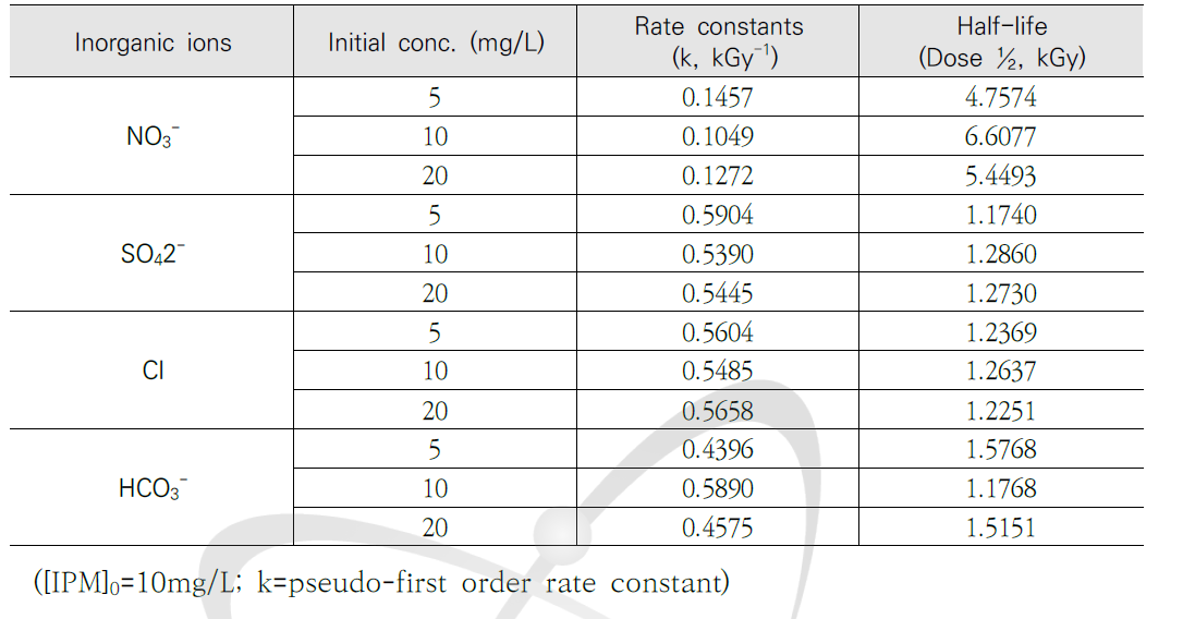 다양한 무기이온의 존재 하에서 감마선-펜톤산화 처리에 의한 IPM(C0=10mg/L)의 rate constants 및 반감기 비교