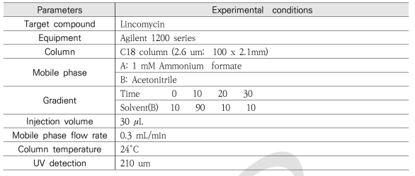Analytical conditions for HPLC