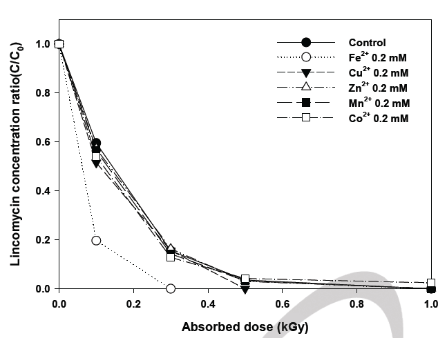 Effects of metal ion on the removal efficiency of LMC by gamma radiation. Experimental conditions: [LMC]0 = 50 uM, pH = 3.7, gamma radiation dose rate = 1 kGy/hr