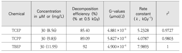 이온화방사선에 의한 유기인계난연제의 분해효율, G-Value, rate constant 및 반감기