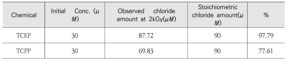 Comparison of stoichiometric chloride amount and observed chloride amount of OPFRs