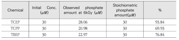 Comparison of stoichiometric phosphate amount and observed phosphate amount of OPFRs