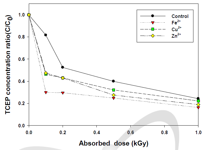 이온화방사선 선량에 따른 금속촉매 농도 0.1 Mm일 때의 Tris(2-chloroethyl) phosphate의 분해 효율 비교