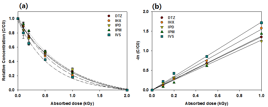 흡수선량에 따른 대상 조영제 물질의 잔존 농도 변화(a) 및 radiolytic degradation rate constants 비교(b), C0=100 mg/L