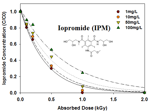 Iopromide (IPM)의 다양한 초기농도에 따른 제거 효율 비교