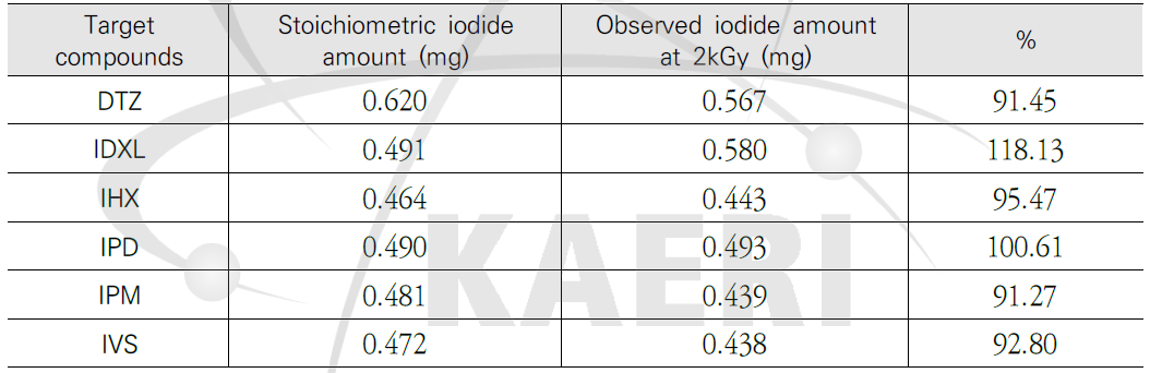 감마선 조사에 따른 요오드 이온 용출량 및 이론값 비교 (C0=100 mg/L)