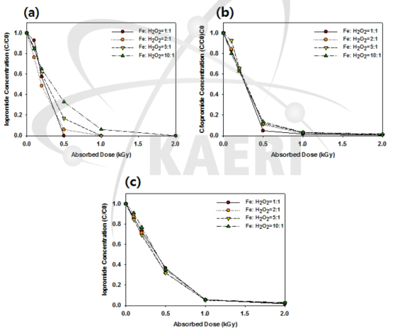 감마선-펜톤 산화반응을 이용한 IPM 분해에 대한 Fe:H2O2 ratio의 영향 (H2O2=1 mM), C0=1 mg/L (a), C0=10 mg/L (b), C0=50 mg/L (c)