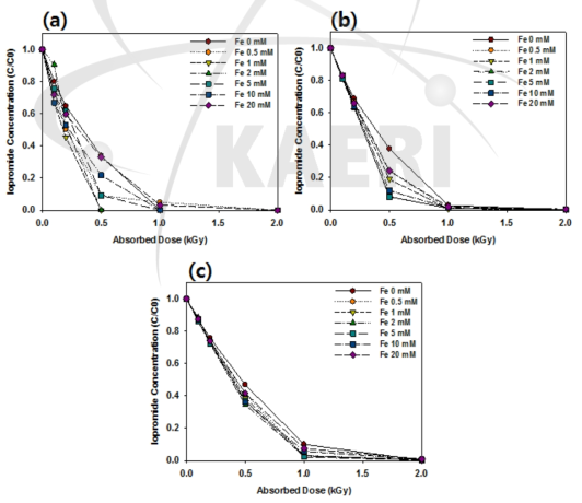 감마선-펜톤 산화반응을 이용한 IPM 분해에 대한 Fe:H2O2 ratio의 영향, C0=1 mg/L (a), C0=10 mg/L (b), C0=50 mg/L (c)